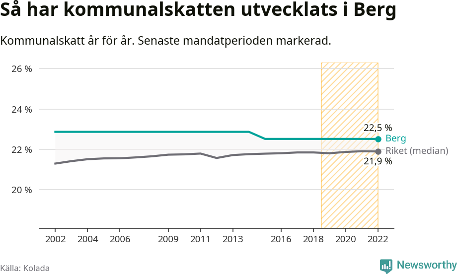 Graf: Kommunalskatt i Bergs kommun